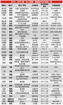 34位大厂高管转战AI，字节成创业“大本营”，最看好Agent、垂直大模型方向