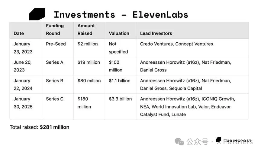 估值33亿美金的AI语音合成独角兽Eleven Labs是怎么跑出来的？  第2张