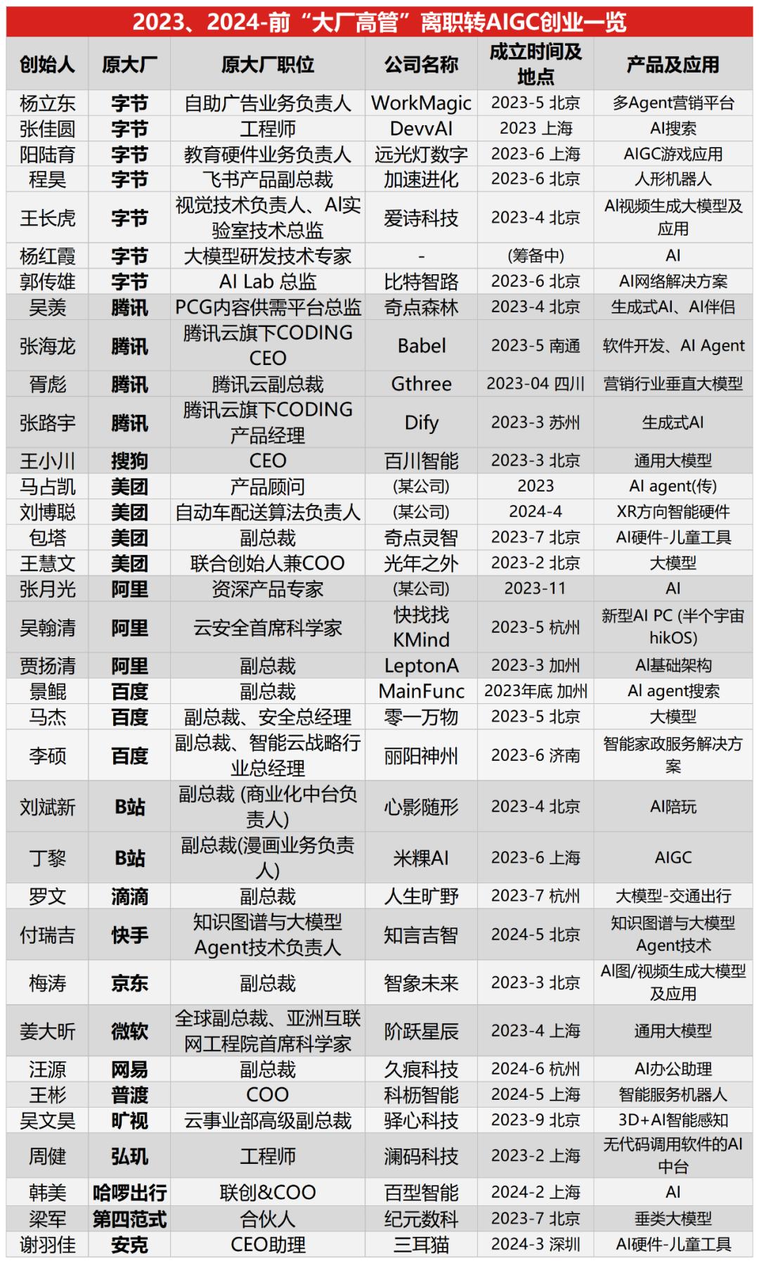 34位大厂高管转战AI，字节成创业“大本营”，最看好Agent、垂直大模型方向  第1张