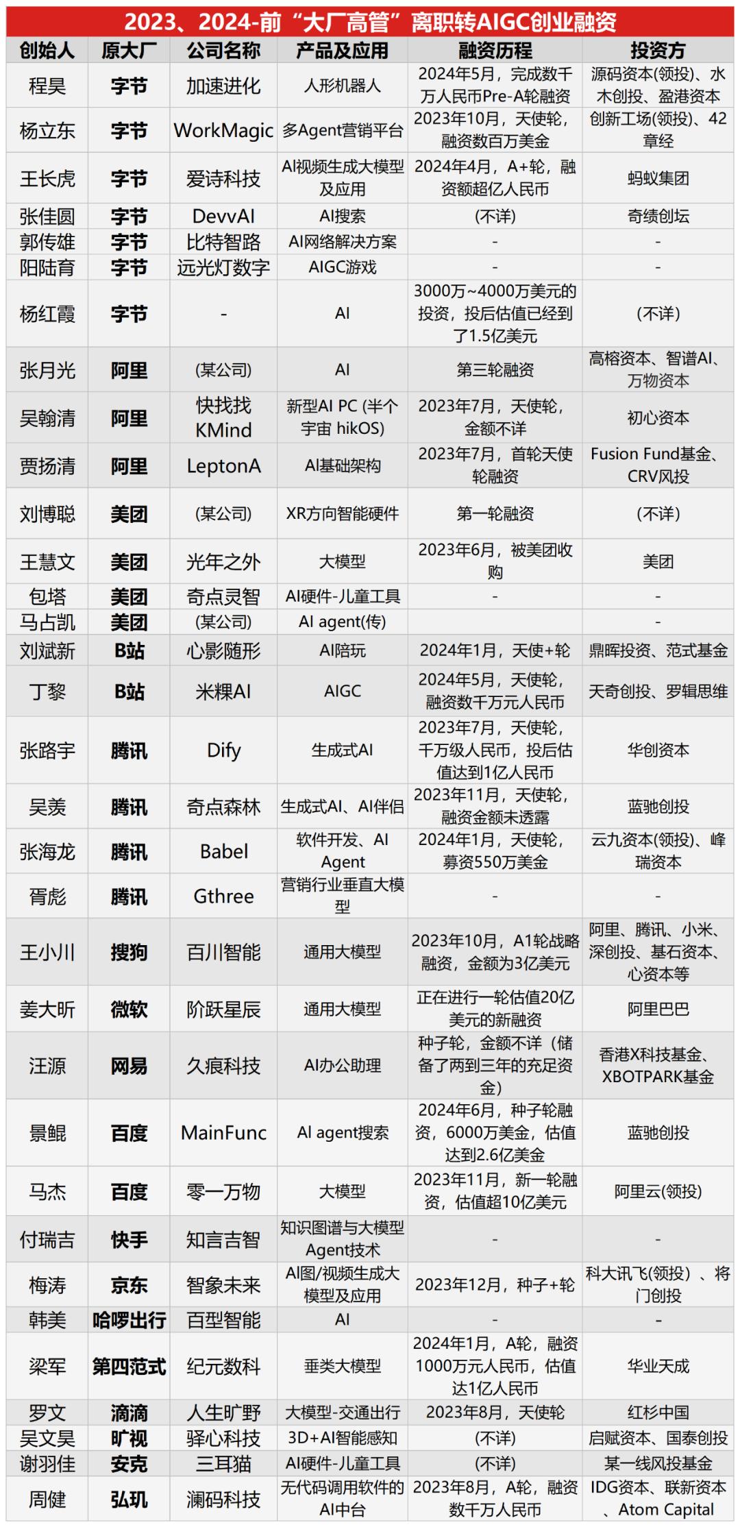 34位大厂高管转战AI，字节成创业“大本营”，最看好Agent、垂直大模型方向  第2张