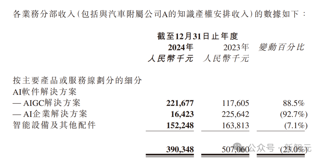三年狂飙！「AIGC第一股」纯软件营收产品交付破2.2亿，暴增88.5%跑通全球  第2张