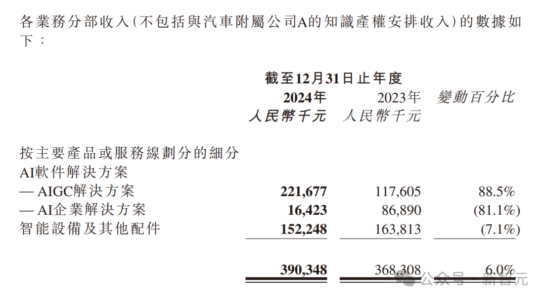 三年狂飙！「AIGC第一股」纯软件营收产品交付破2.2亿，暴增88.5%跑通全球  第3张