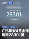 广汽埃安4月全球销量28301辆 保持同比正增长