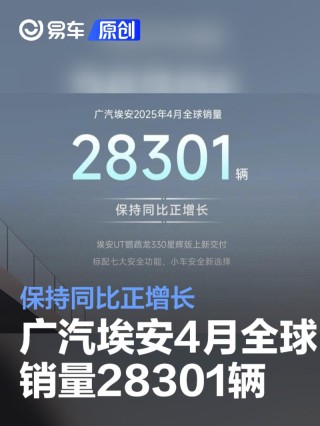 广汽埃安4月全球销量28301辆 保持同比正增长