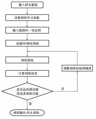 如何训练BP神经网络模型