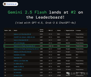 谷歌首款混合推理Gemini 2.5登场，成本暴降600%！思考模式一开，直追o4-mini