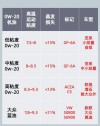 机油粘度等级一览表，机油粘度等级划分标准
