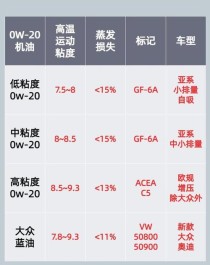 机油粘度等级一览表，机油粘度等级划分标准