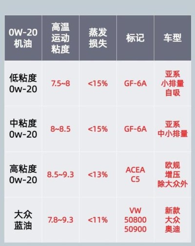 机油粘度等级一览表，机油粘度等级划分标准