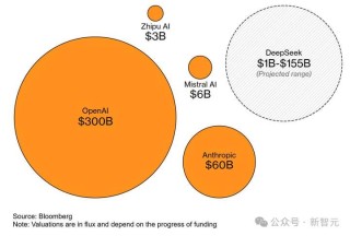 DeepSeek被曝估值1500亿达OpenAI一半？巴黎地铁70岁老人都在聊