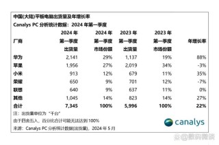 2024年中国智能平板销量2879万台 苹果华为小米前三