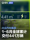 大众汽车集团1-6月全球累计交付新车441万辆 同比增长1.3%