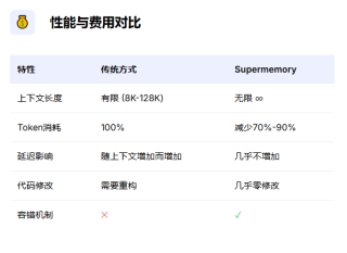 大模型也有&quot;健忘症&quot;？Supermemory让AI拥有&quot;超级记忆&quot;，一行代码解锁无限对话！