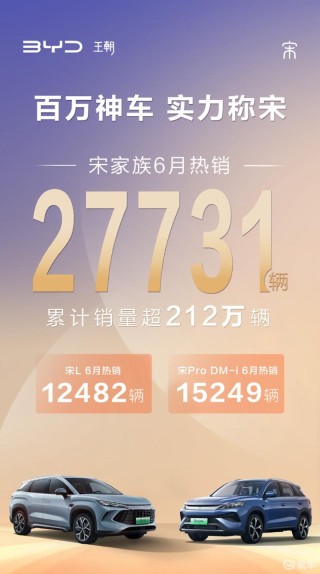 比亚迪公布王朝系列6月销量 秦家族热销44042辆