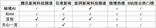 为什么所有国产大模型都不能分析微博热搜？