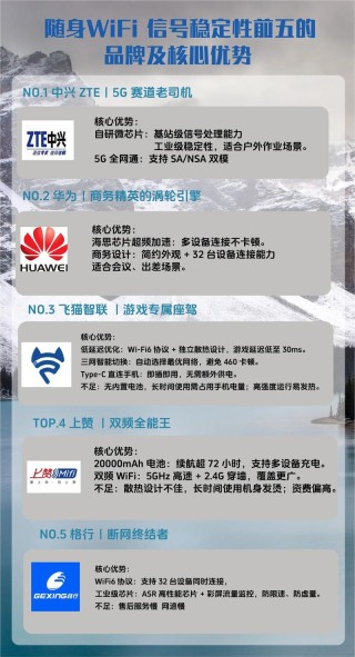 世界上最快速的WiFi正研发：每秒50GB将是现有技术的一百倍