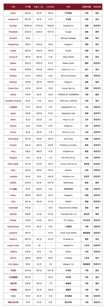 从46款AI教育产品，看全球八大市场用户学习偏好