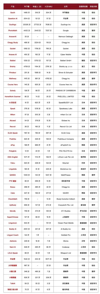 从46款AI教育产品，看全球八大市场用户学习偏好