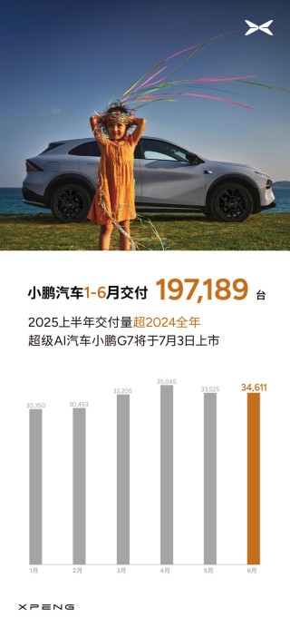 小鹏汽车6月交付新车34611台 1-6月累计交付197189台