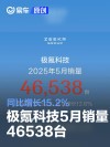 极氪科技5月销量46538台 同比增长15.2%