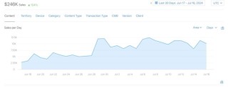 17岁高中生做AI App，不到4个月入账百万美元，独立开发者迎来春天？