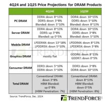 不同于HBM，这种创新的堆叠式DRAM，功耗有望降低50%