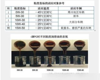 机油5w30和5w40哪个好？5w30和5w40的区别