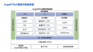 MARS – 字节推出优化大模型训练效率的框架