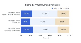 赶超 GPT-4o，最强大模型 Llama 3.1 405B 一夜封神，扎克伯格：开源引领新时代