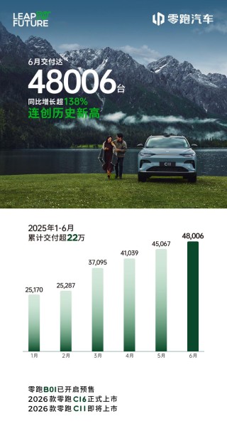 零跑汽车6月交付48006台 同比增长超138%