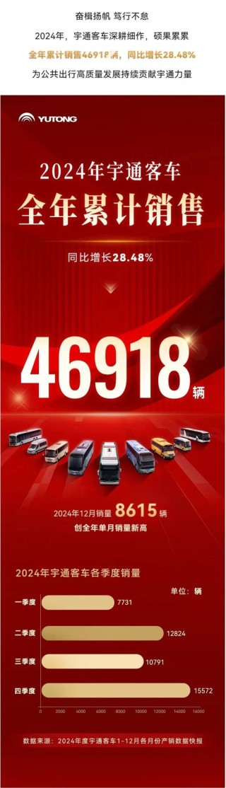 宇通上半年实现净利9.46亿 新能源客车同比翻番