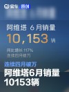 阿维塔6月销量10153辆 连续四月破万