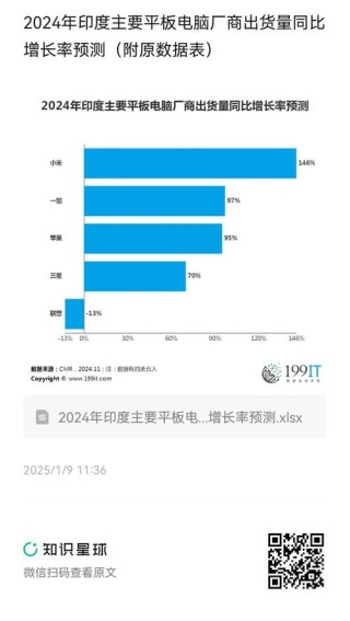 上涨16.5%！一季度全球交互平板出货量达58.5万台