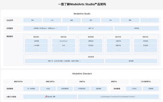 AI落地新战场，云厂商开卷MaaS：大模型即服务，华为给所有人发船票了