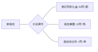 笑死我了，DeepSeek才是最懂鲜荔枝转运的，S到临头还不忘搞钱哈哈哈