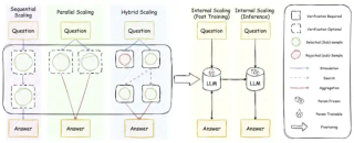 突破大模型推理瓶颈！首篇「Test-Time Scaling」全景综述，深入剖析AI深思之道