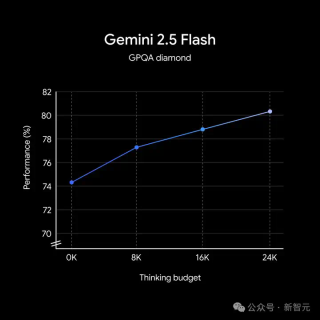 谷歌首款混合推理Gemini 2.5登场，成本暴降600%！思考模式一开，直追o4-mini