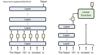 LayerSkip – Meta推出加速大型语言模型推理过程的技术
