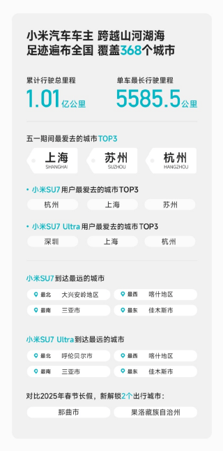小米汽车发布五一假期出行报告 辅助驾驶单日最长使用1665km