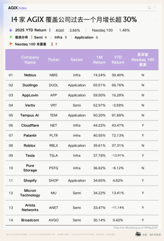 单月涨超 20%，为什么还是要坚定押注 AI？｜AGIX Monthly