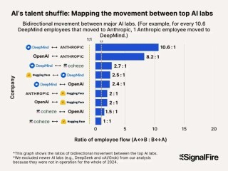 海外2025人才报告曝光：Anthropic狂挖海外AI专家，留存率80%碾压全球