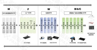 RFID部署前应进行怎样的全面考量