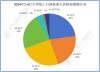2023年扫地机器人销量下滑，同比下降了11.4%