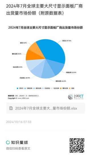 上半年大尺寸显示面板全球出货数据：中国占比超90%