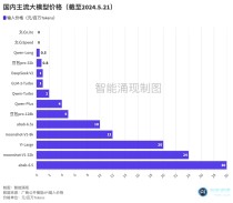 大模型“618”开启，阿里：我降价！百度：我免费！- 最前线