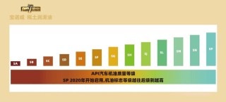 机油sn sp sl 区别是什么