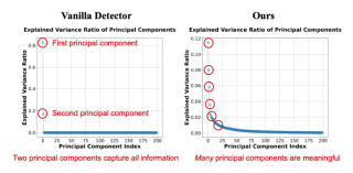 ICML 2025 Oral！北大和腾讯优图破解AI生成图像检测泛化难题：正交子空间分解