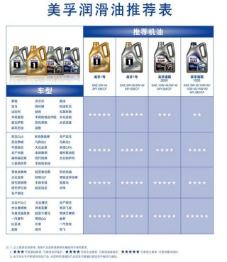 美国peak顶峰机油怎么样？顶峰机油价格表