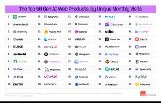 盘点Top50生成式AI应用：哪些类别最受欢迎？