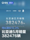 比亚迪5月销量382476辆 同比增长15.3%